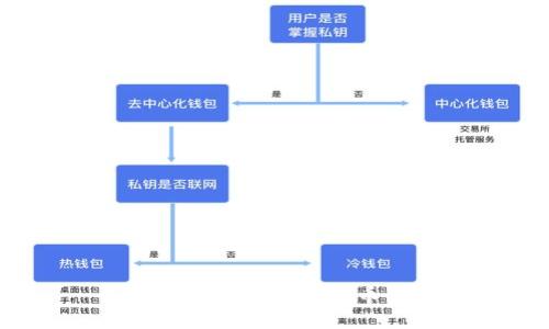 如何選擇安全的比特幣錢包？